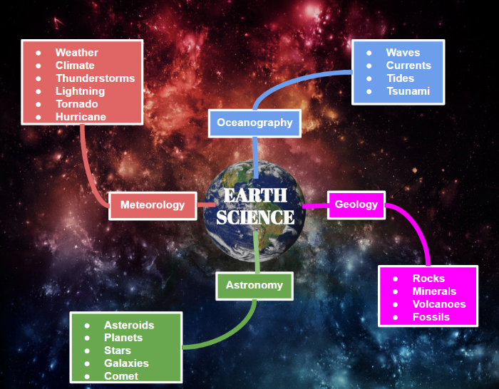 concept map example earth science google drawing