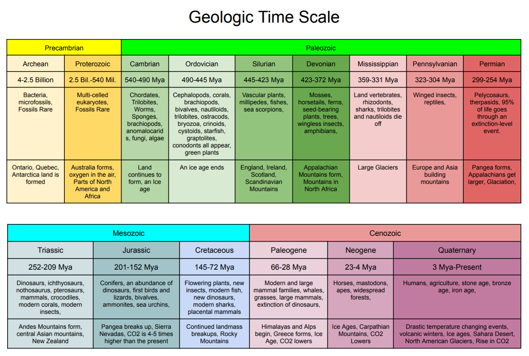 geologic history time scale