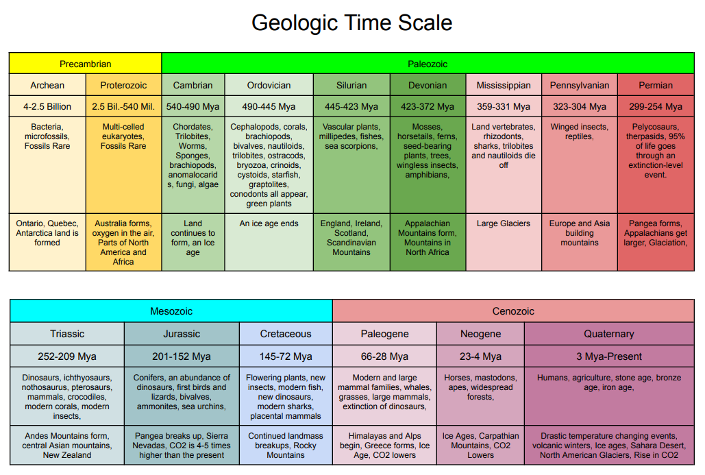 Geologic Time Scale Precambrian to Cenozoic | EducationalResource