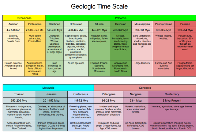 Geologic Time Scale Precambrian to Cenozoic | EducationalResource