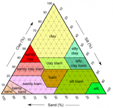soil and texture science lab graph image