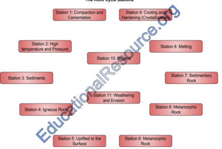 The Rock Cycle Activity image