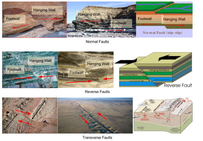 types of earthquake faults