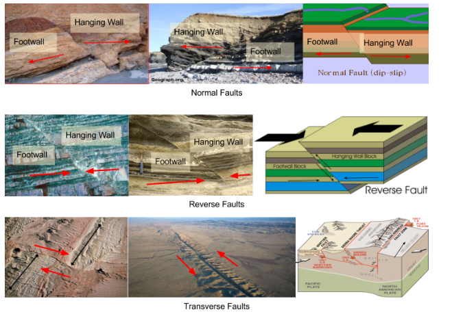 Google Drawing and Diagram: Fault Types and Forces ...