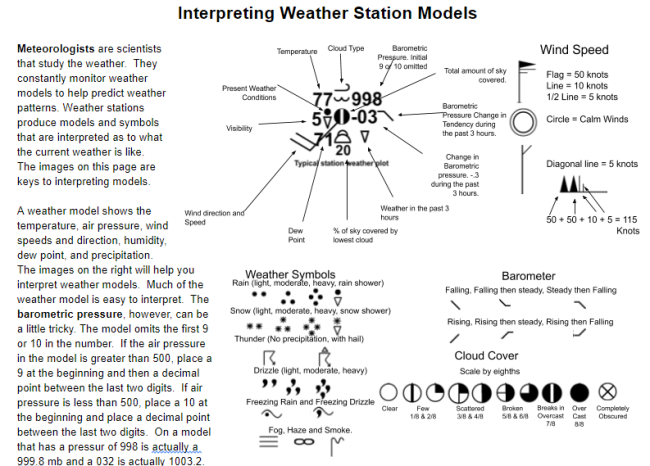 Understanding how to Interpret Weather Station Models | EducationalResource